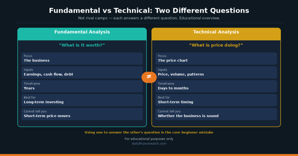 Technical analysis versus fundamental analysis chart showing what each method measures for beginners