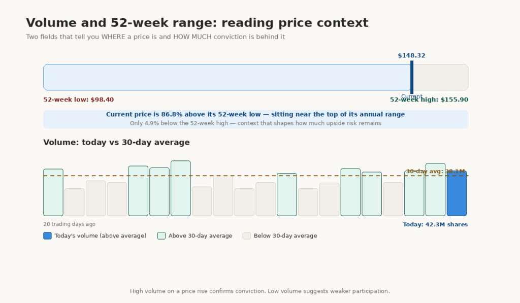 A visual comparison shows how trading volume and 52-week range help investors place a current stock price in context.