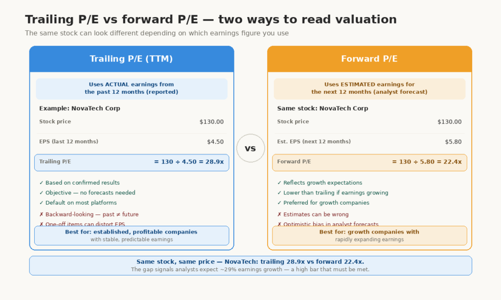 A comparison diagram shows trailing P/E using historical earnings versus forward P/E using analyst estimates with an example calculation for both.