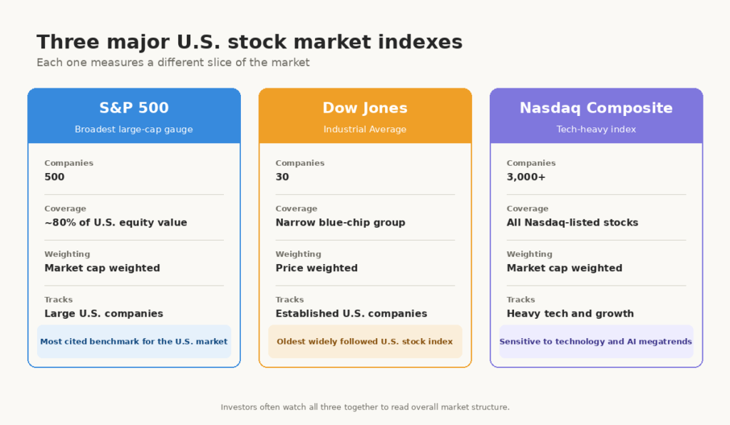A side-by-side comparison shows S&P 500, Dow Jones, and Nasdaq composite tracking different parts of market structure.