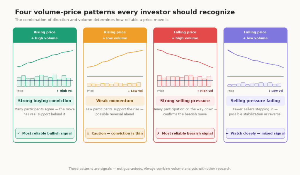 A comparison diagram shows volume and price relationship patterns including high volume breakout and low volume pullback on a stock chart.