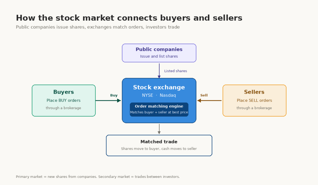 A diagram explains what is the stock market through buyers, sellers, and the market structure that connects them.