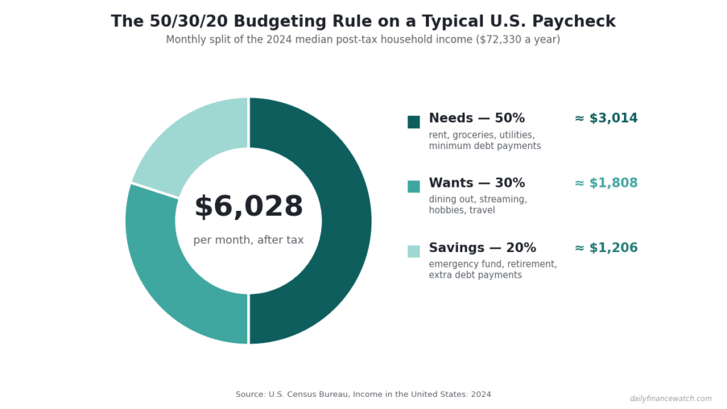 Donut chart splitting $6,028 monthly after-tax income into needs $3,014, wants $1,808, savings $1,206