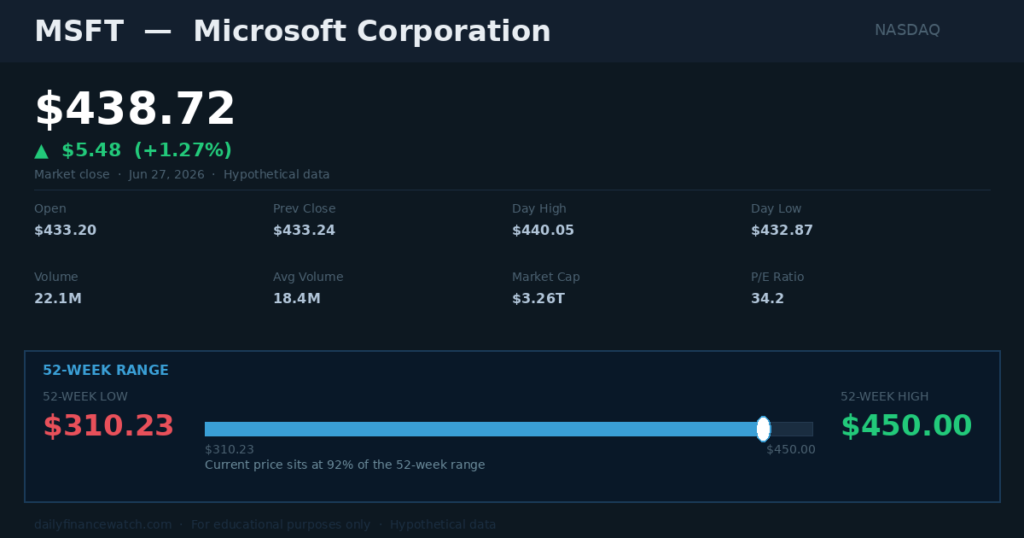 A stock quote panel displays the 52-week high and low price range with a progress bar showing current price position alongside volume and market cap data