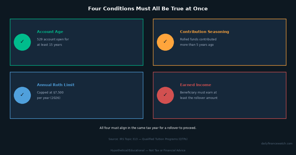 checklist diagram showing four requirements for 529 college savings to Roth IRA rollover eligibility