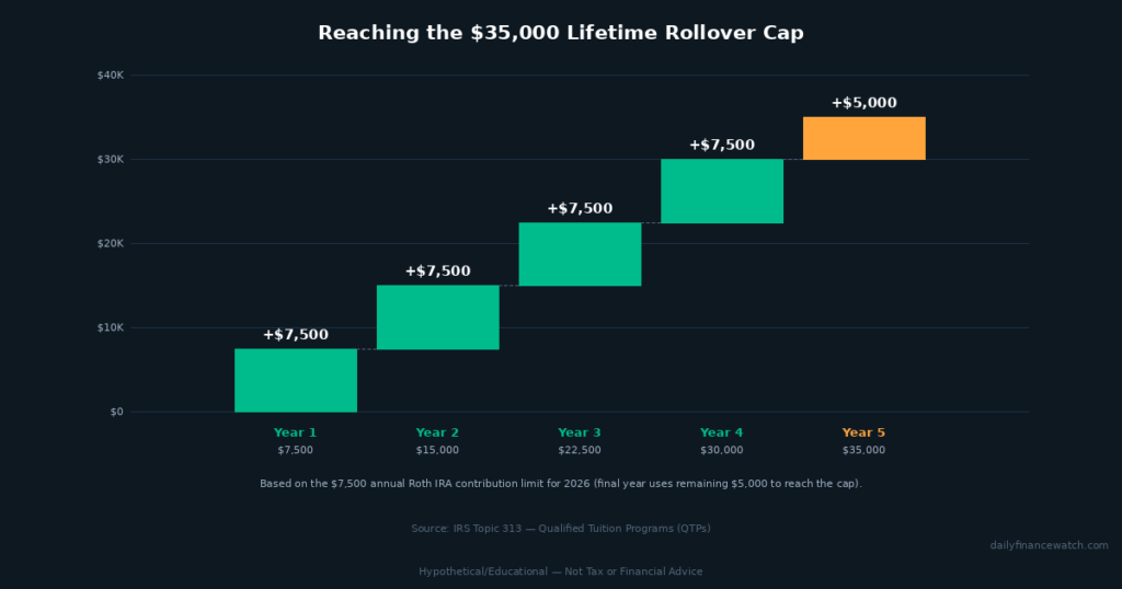 waterfall chart showing 529 college savings to Roth IRA rollover reaching 35000 dollar lifetime cap
