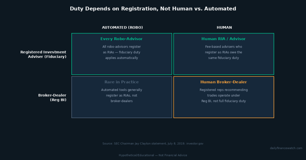 financial advisor duty matrix comparing robo and human fiduciary versus regulation best interest