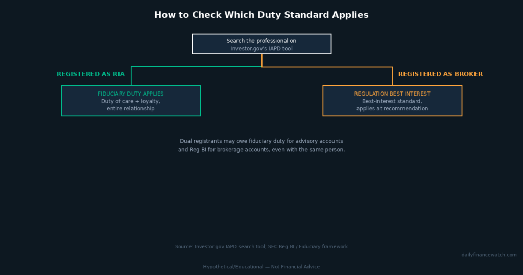 decision tree for checking if financial advisor operates as fiduciary or regulation best interest
