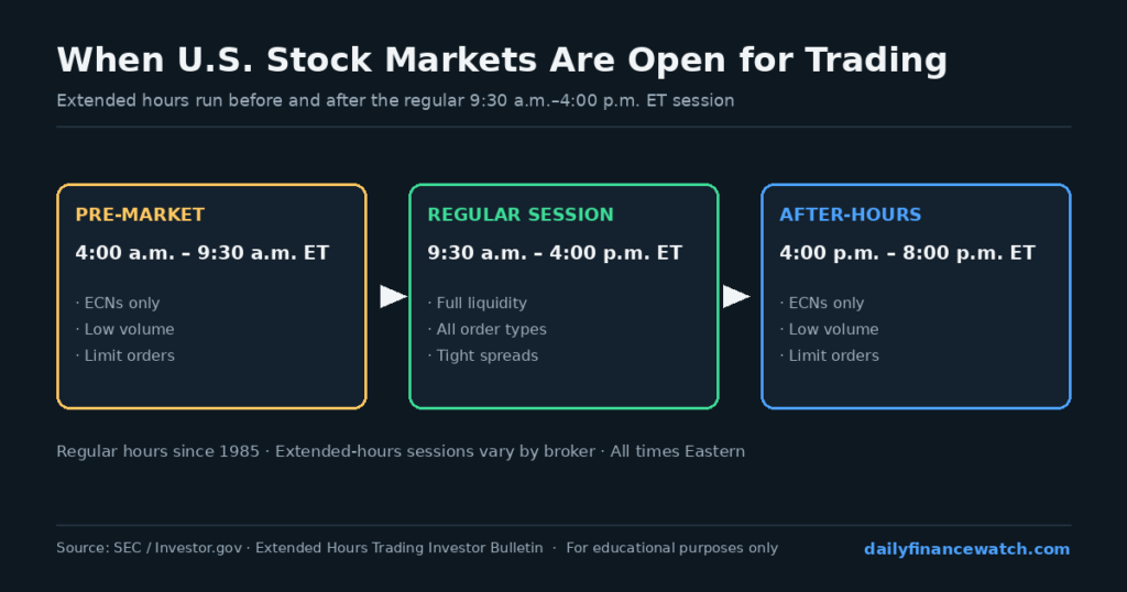 Timeline showing after-hours trading session from 4 PM to 8 PM alongside regular market hours