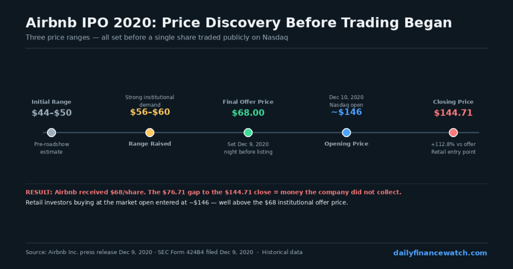 Airbnb 2020 pricing timeline showing three price range increases before shares begin trading