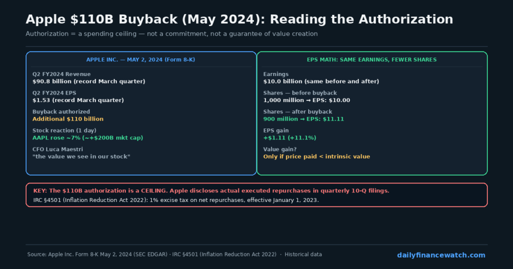 Apple May 2024 buyback authorization comparison showing EPS math alongside intrinsic value versus price paid analysis