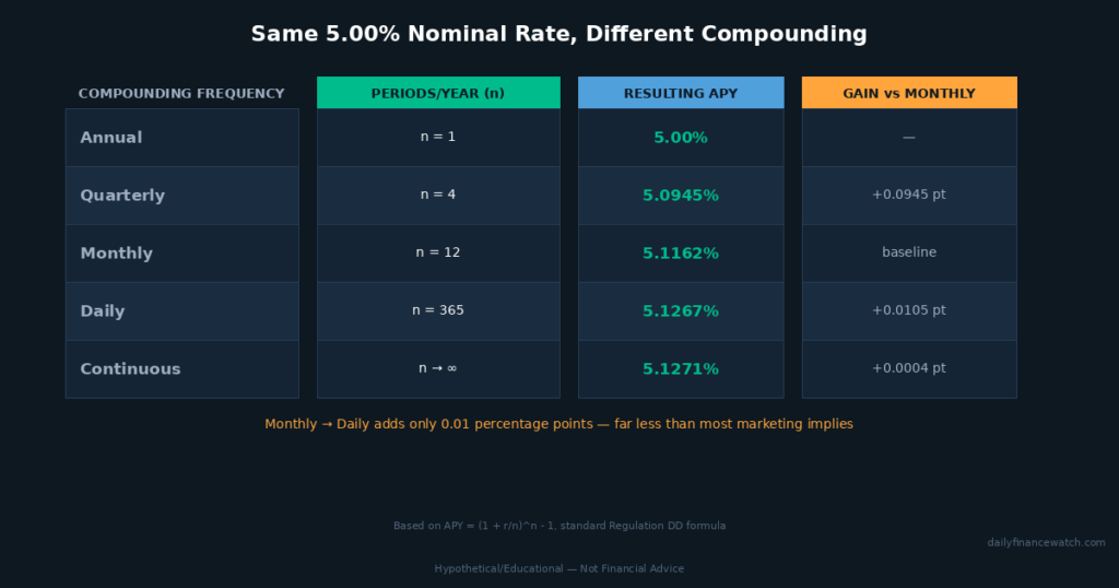 APY rate comparison chart showing monthly daily and continuous compounding for the same nominal rate