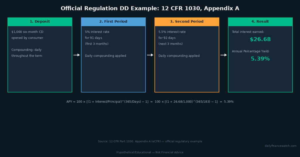 step by step diagram of official Regulation DD APY calculation example resulting in 5.39 percent yield