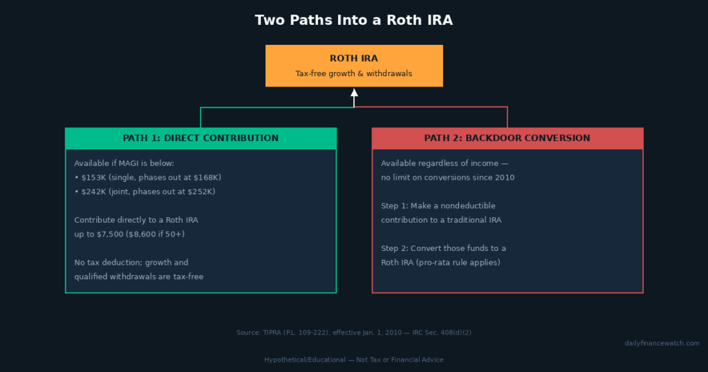 diagram showing backdoor Roth IRA conversion path versus direct traditional IRA contribution path