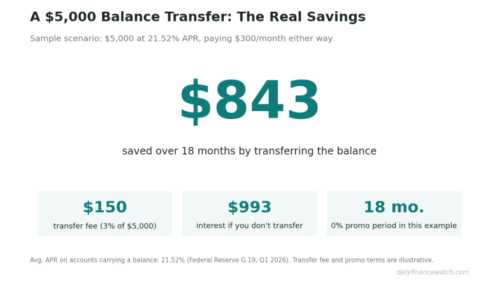 Big-number callout showing $843 saved on a sample balance transfer compared with not transferring a $5,000 balance.