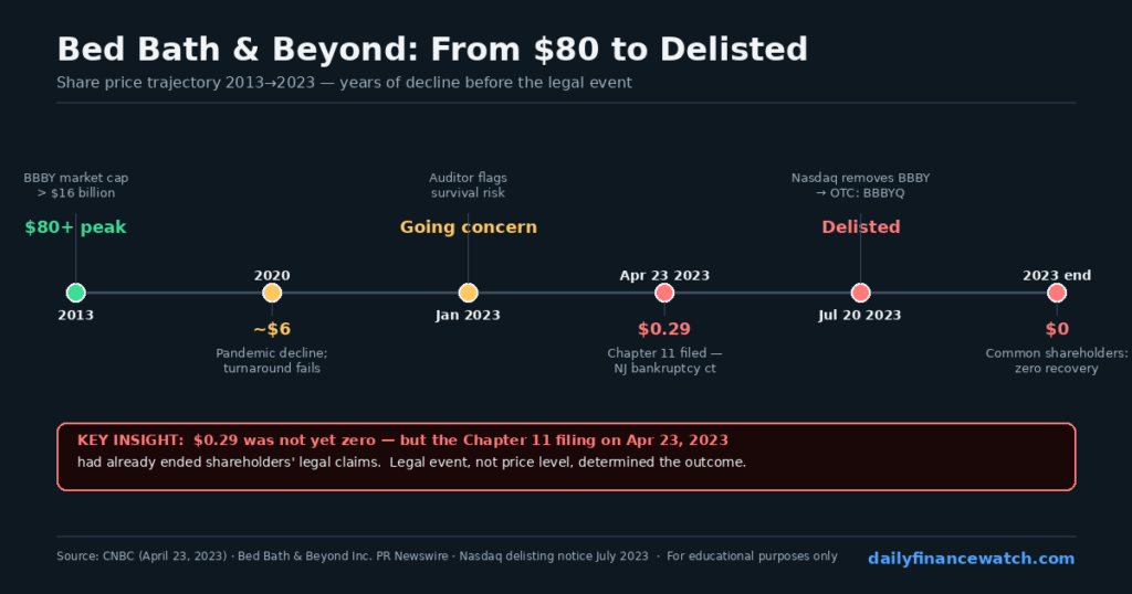 Timeline chart of Bed Bath Beyond share value collapse from 2013 peak through 2023 bankruptcy delisting
