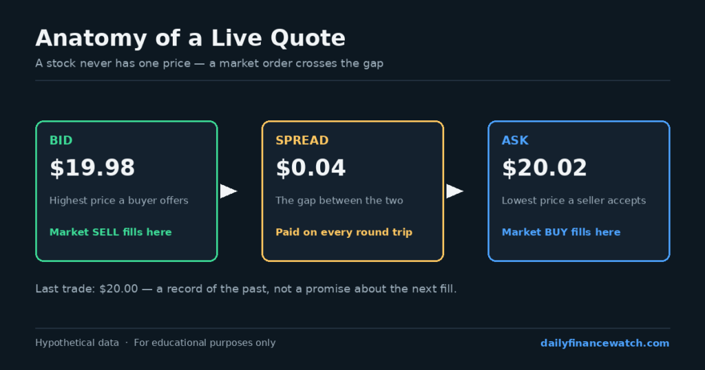 Diagram showing how market orders fill at the bid and ask prices around a stock quote