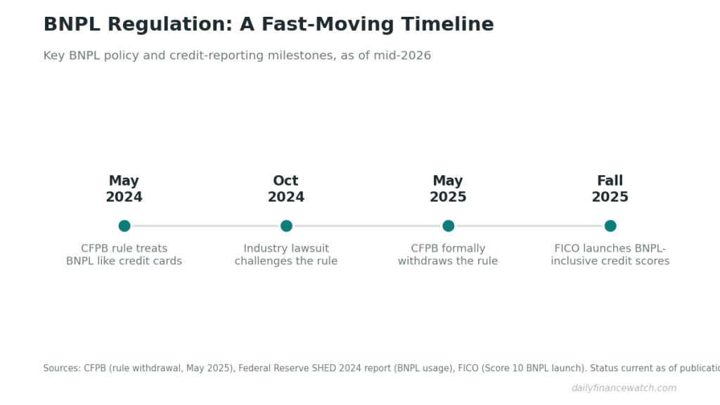 Timeline of BNPL risks and regulation: 2024 CFPB rule, 2025 withdrawal, and new FICO credit scoring.