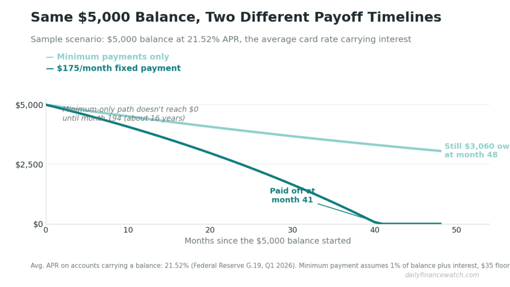 Line chart comparing credit card debt payoff timelines: minimum payments only versus a fixed $175 a month over 48 months.