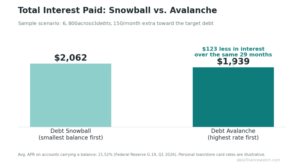 Bar chart comparing total interest paid under debt snowball ($2,062) versus debt avalanche ($1,939) for a sample three-debt payoff