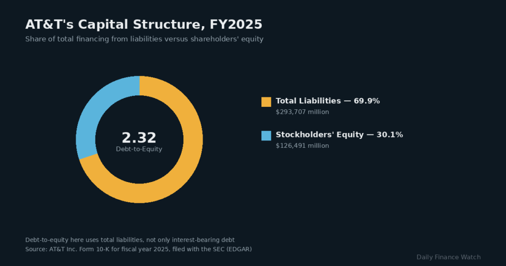 Equity ratio chart showing AT&T's total liabilities versus stockholders' equity