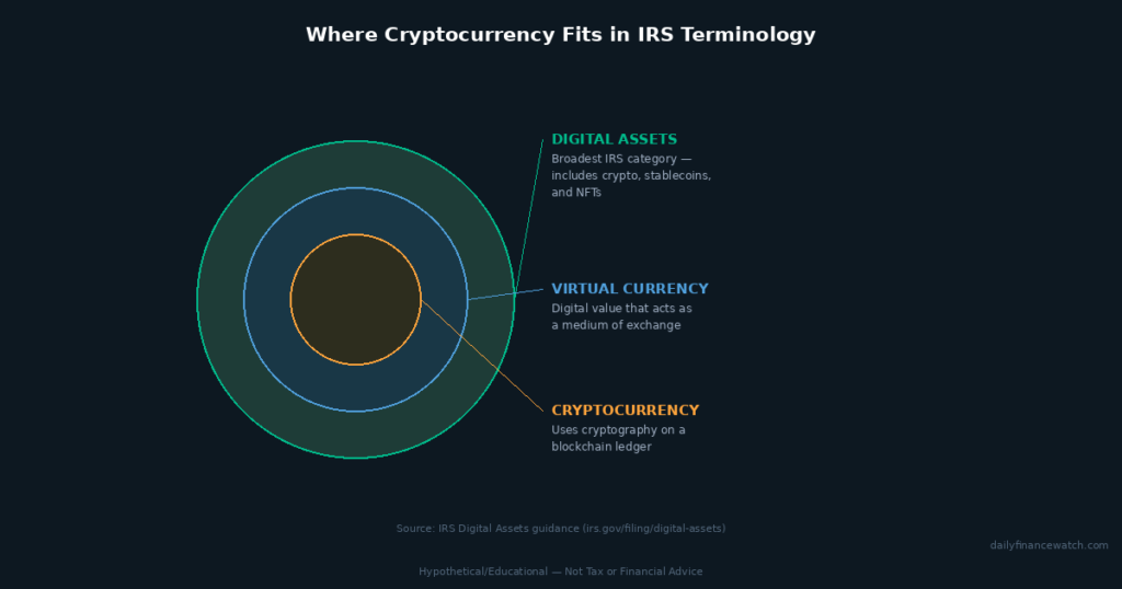 nested ring diagram showing cryptocurrency investing within digital assets and virtual currency categories