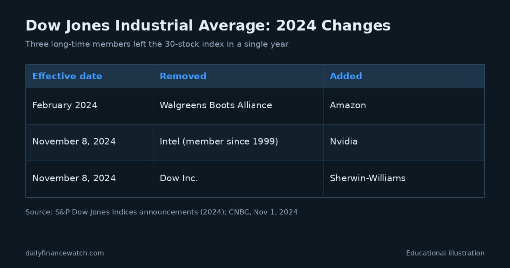 Table of 2024 Dow Jones Industrial Average component changes