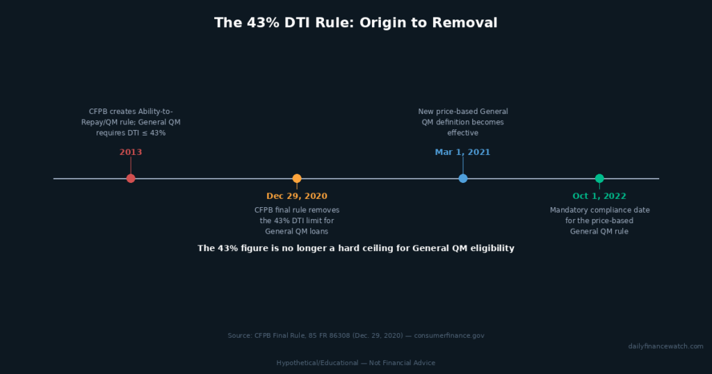 timeline showing debt ratio 43 percent rule from 2013 origin to 2020 removal from qualified mortgage definition