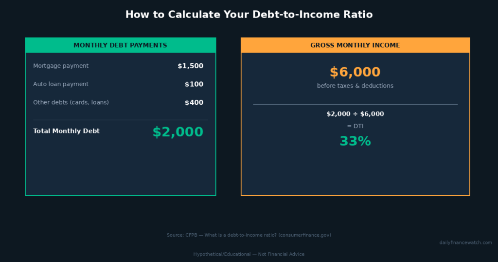 debt ratio calculation example showing monthly debt payments divided by gross monthly income