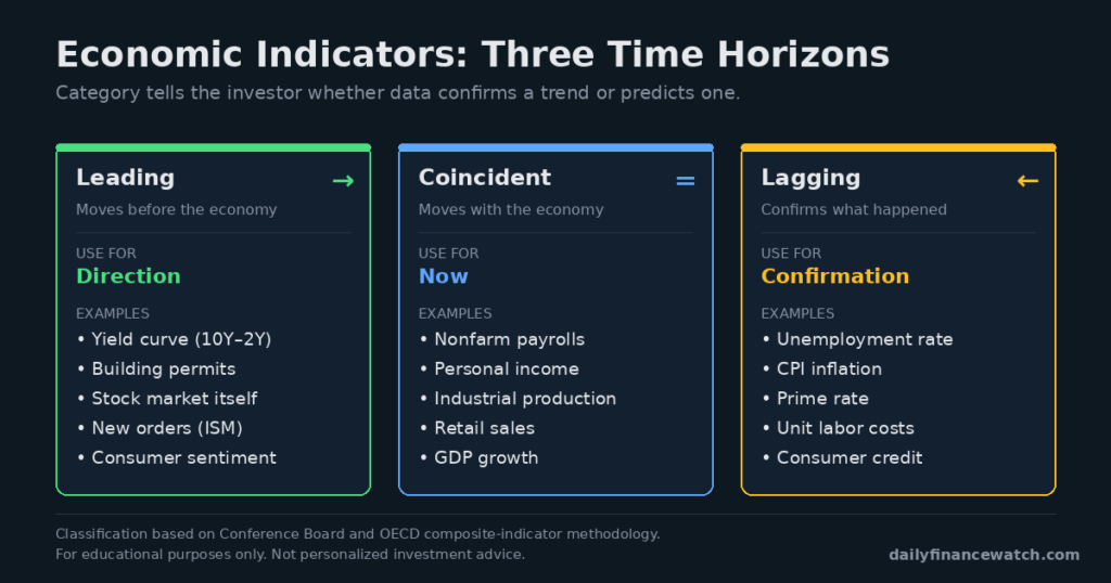 Chart categorizes economic indicators into leading, coincident, and lagging categories for long-term investors