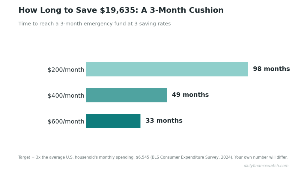Horizontal bar chart showing months to reach a 3-month emergency fund of $19,635 at three monthly savings rates.