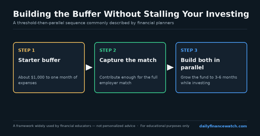 Diagram showing a starter cash buffer, employer match capture, and gradual fund building steps