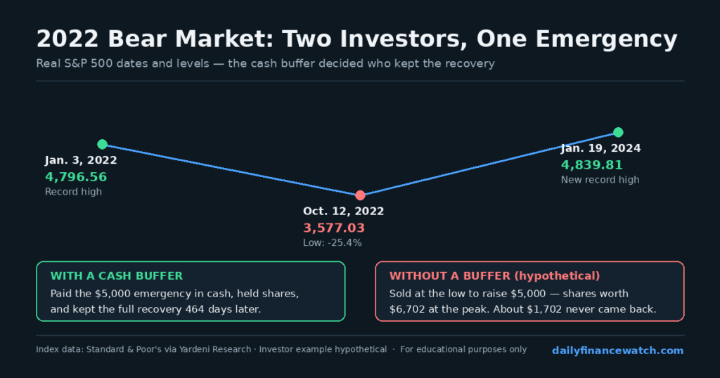 Chart showing how emergency savings prevent a forced stock sale during the 2022 market drawdown