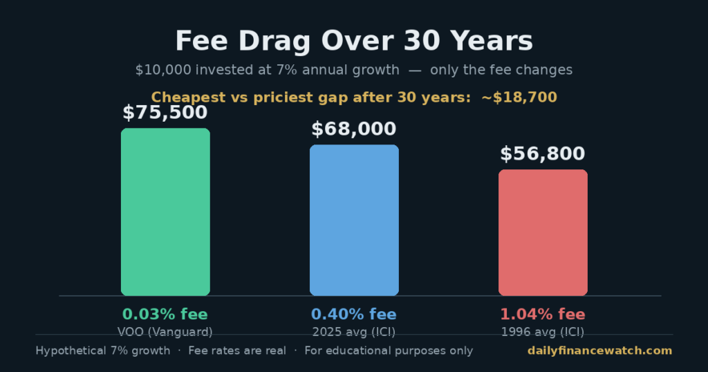 Chart comparing 30-year growth of a $10,000 investment under three different fund fee levels