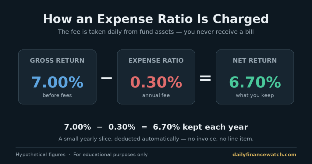 How an expense ratio quietly reduces fund returns through a small daily deduction