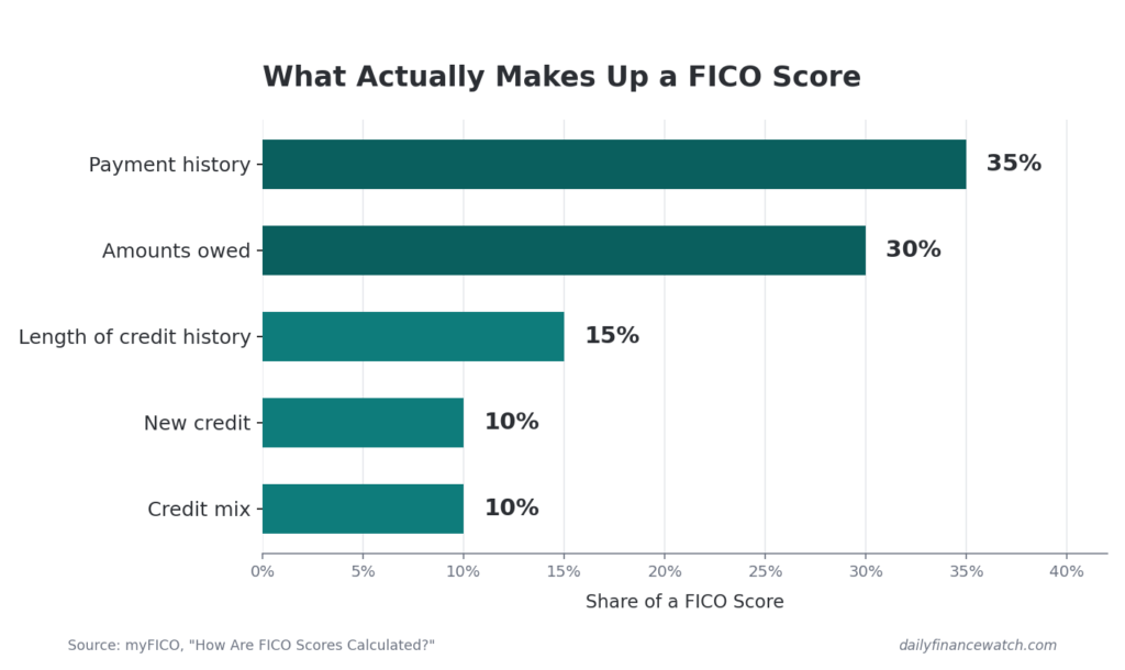 "Horizontal bar chart of the 5 FICO factors ranked by weight: payment history 35%, amounts owed 30%, length of credit history 15%, new credit 10%, credit mix 10%"