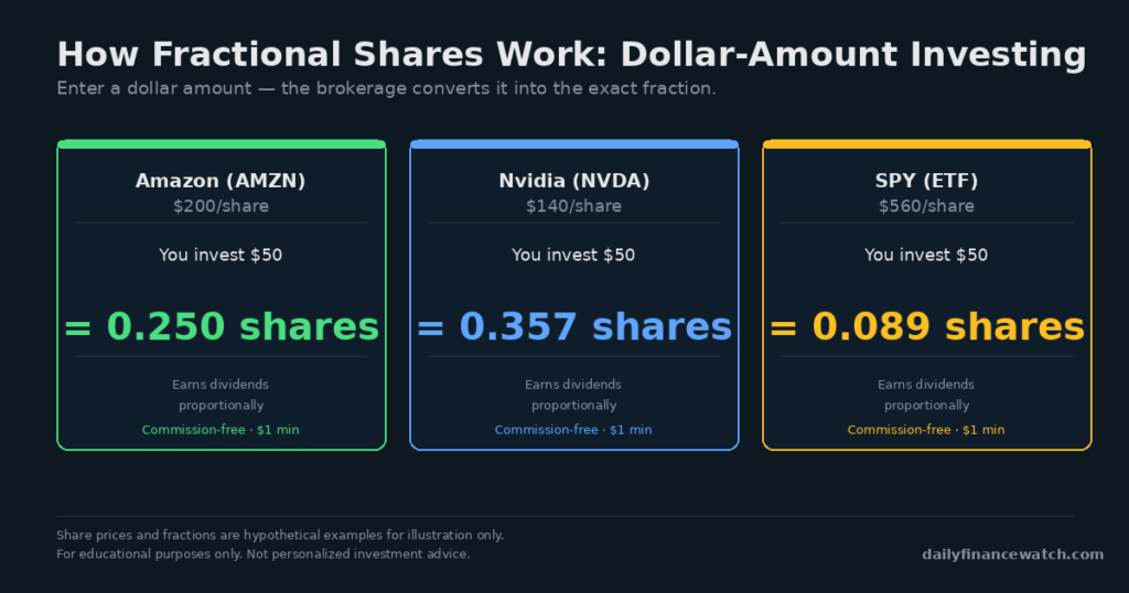 Diagram showing how fractional shares convert a dollar investment into a fraction of stock for Amazon Nvidia and SPY ETF