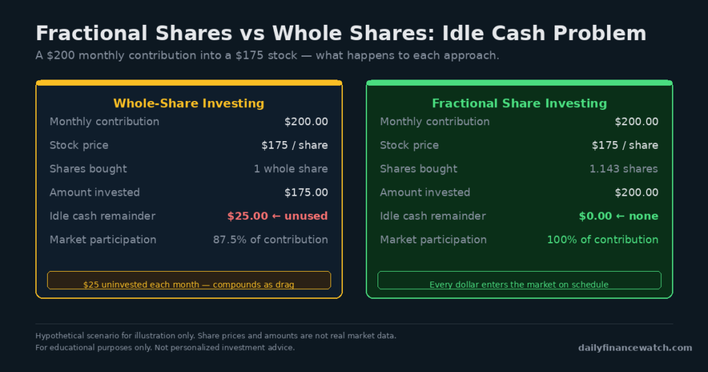 Side by side comparison showing idle cash waste in whole share investing versus full investment with fractional shares dollar cost averaging