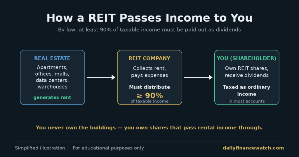 How REIT investing passes rental income from properties to shareholders through required dividends