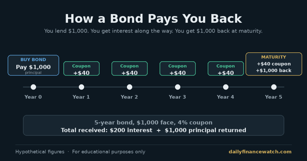 How bond investing pays income through coupons and returns principal at maturity