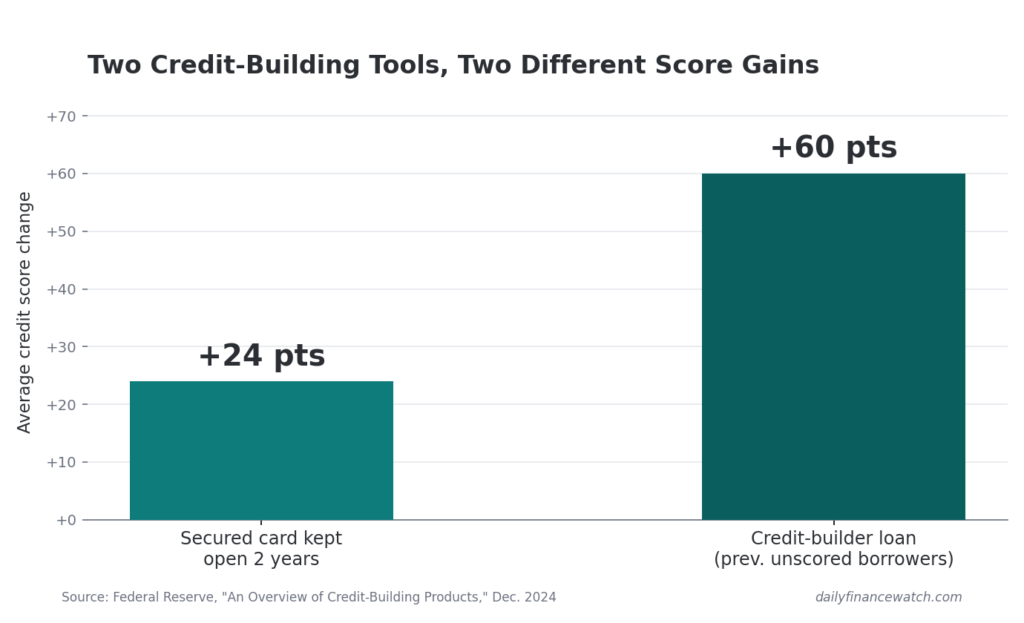 Bar chart showing credit history score gains: +24 points from a secured card, +60 from a credit-builder loan (Federal Reserve).