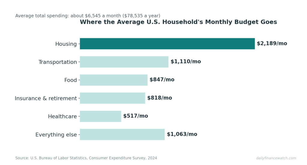 Bar chart of average monthly U.S. household spending by category, based on 2024 BLS data.