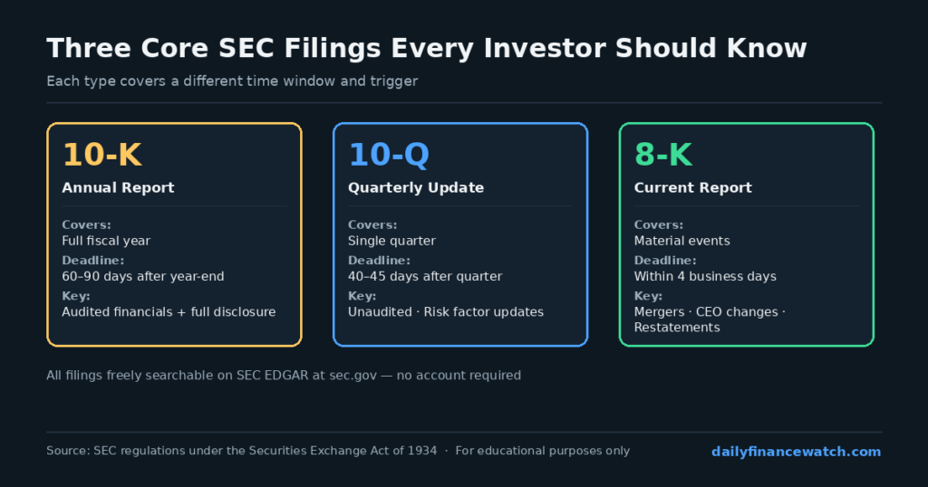 Diagram comparing SEC filings types 10-K annual 10-Q quarterly and 8-K current report with deadlines
