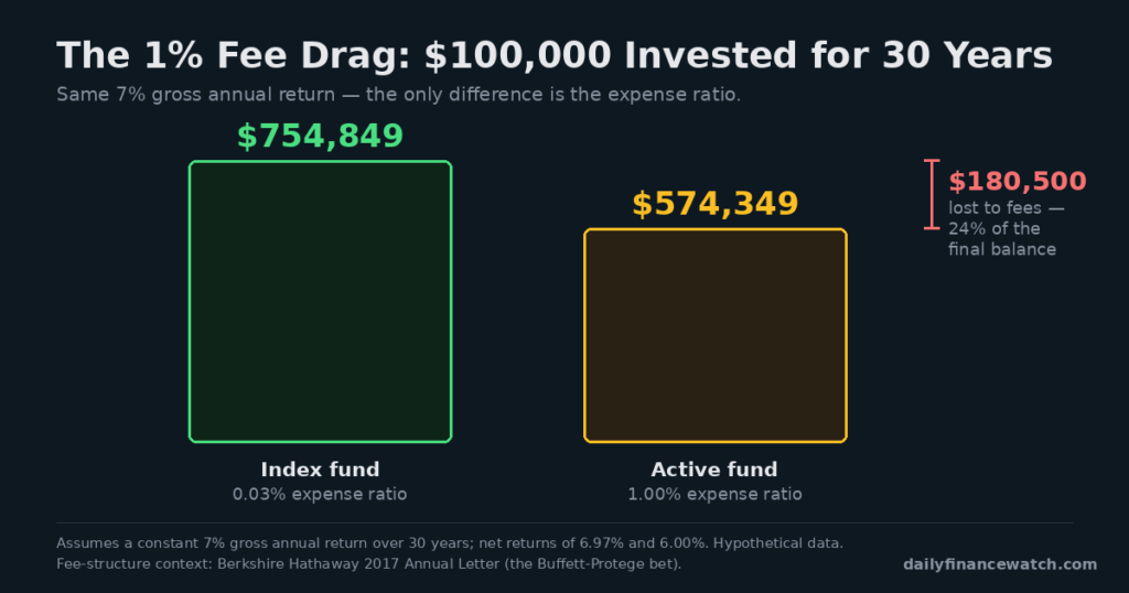 Bar chart compares index fund fee drag against actively managed fund costs over thirty years