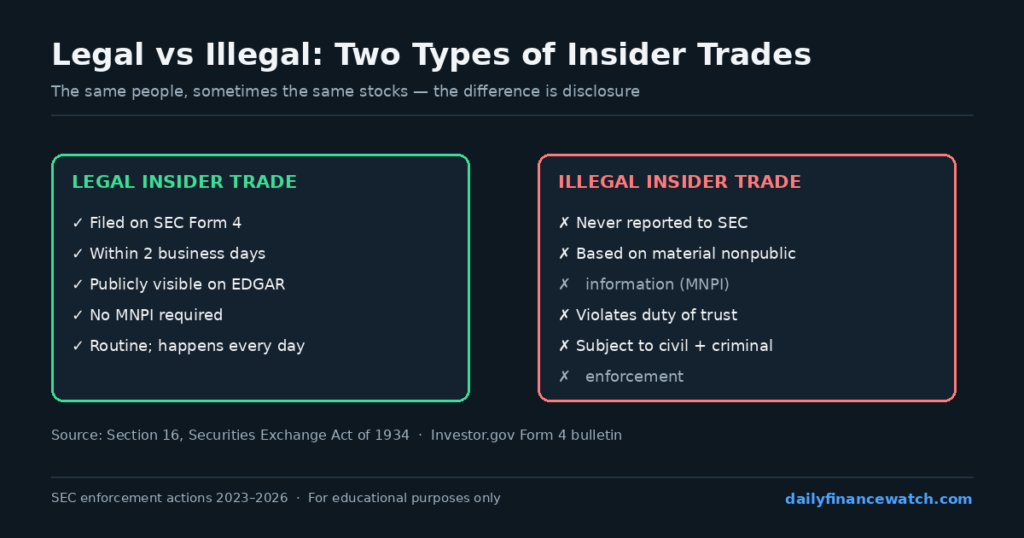 Diagram separating legal insider trades with Form 4 disclosure from illegal insider trading on nonpublic information