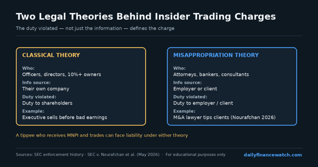 Comparison showing classical theory versus misappropriation theory with duty and liability examples