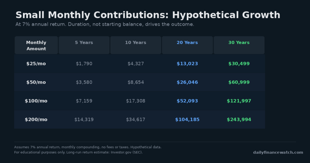 Table shows hypothetical monthly contribution growth over 5 to 30 years at 7 percent annual return