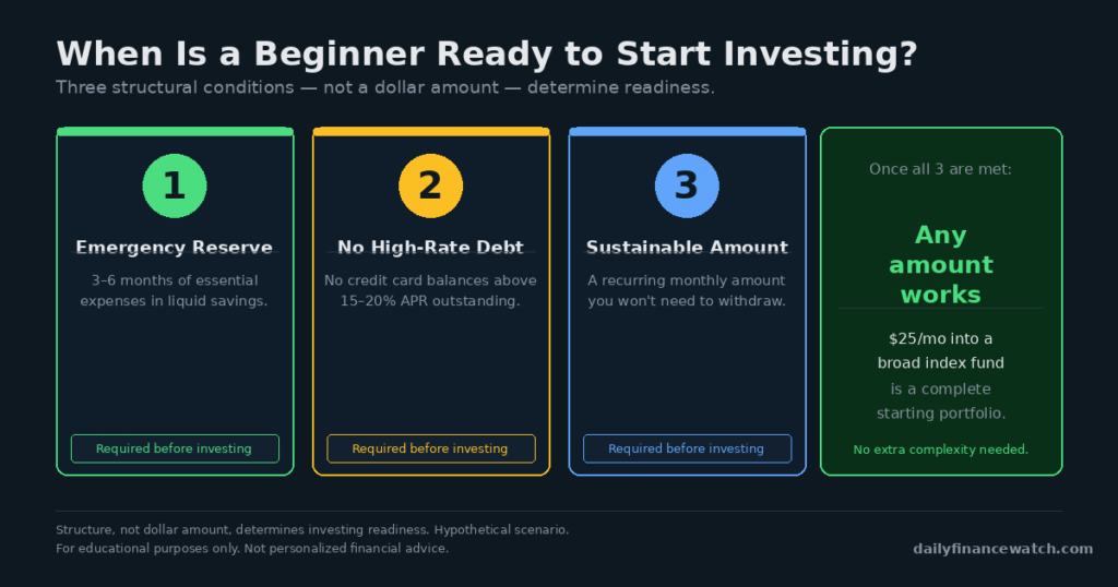 Three-condition checklist showing investing minimum readiness factors for beginner investors