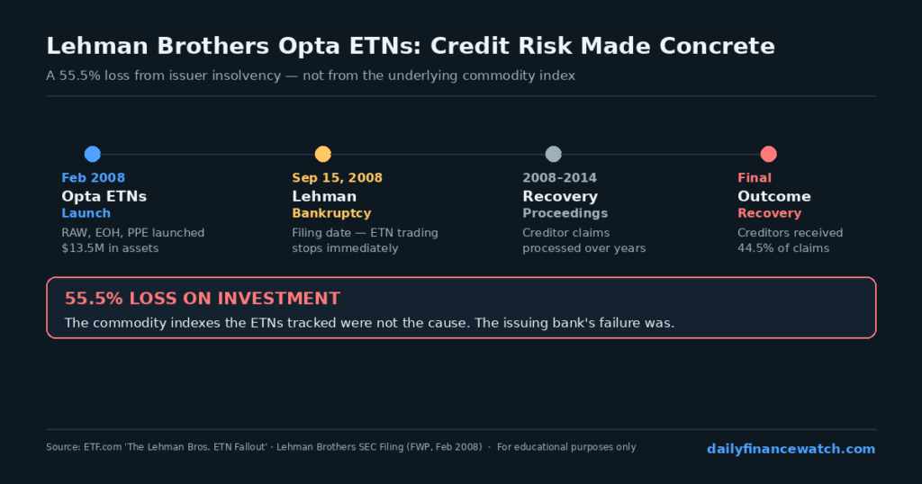 Timeline showing Lehman Brothers Opta ETN launch February 2008 and bankruptcy losses from issuer credit default