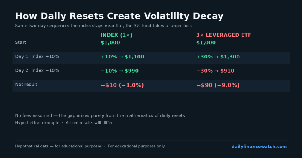 Diagram showing how leveraged ETFs daily reset creates volatility decay with hypothetical up-down example